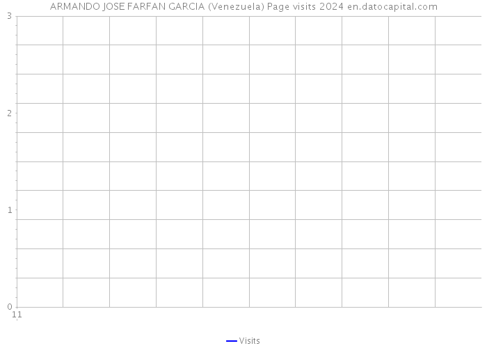 ARMANDO JOSE FARFAN GARCIA (Venezuela) Page visits 2024 