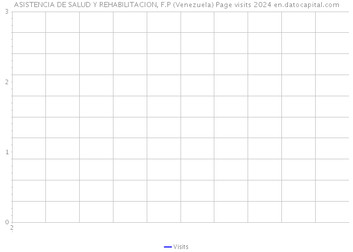 ASISTENCIA DE SALUD Y REHABILITACION, F.P (Venezuela) Page visits 2024 