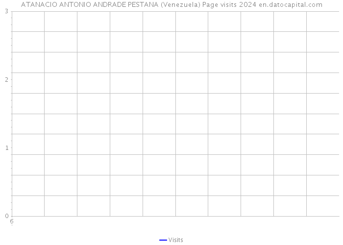 ATANACIO ANTONIO ANDRADE PESTANA (Venezuela) Page visits 2024 