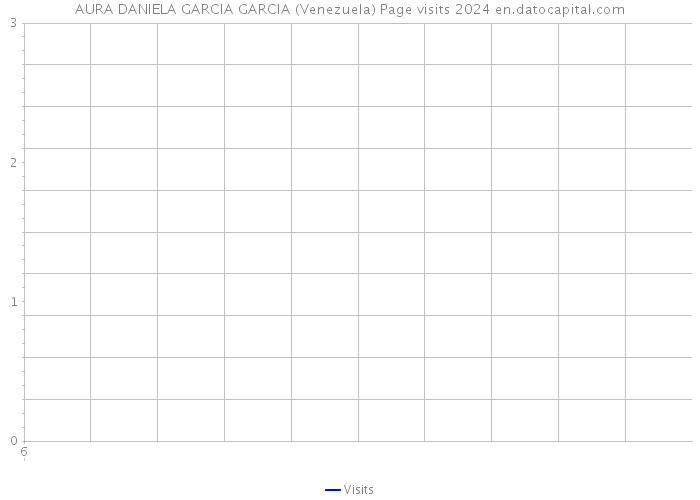 AURA DANIELA GARCIA GARCIA (Venezuela) Page visits 2024 