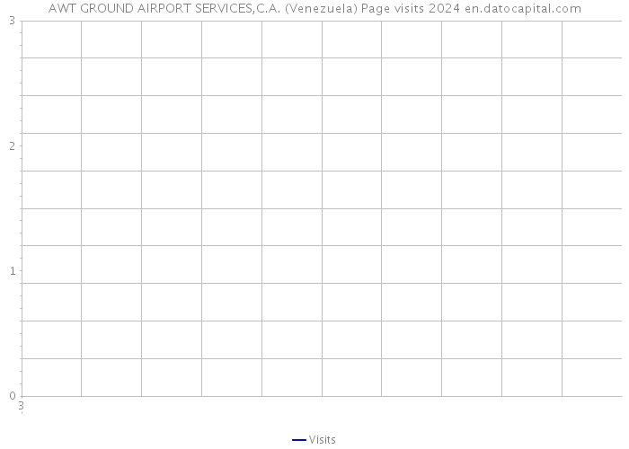 AWT GROUND AIRPORT SERVICES,C.A. (Venezuela) Page visits 2024 