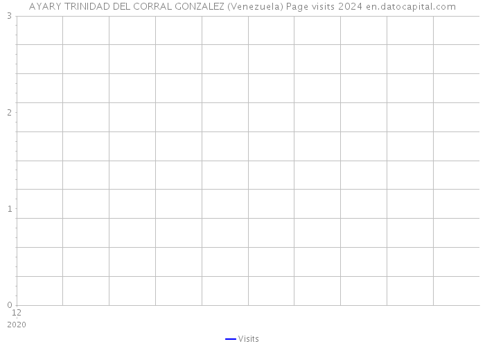 AYARY TRINIDAD DEL CORRAL GONZALEZ (Venezuela) Page visits 2024 