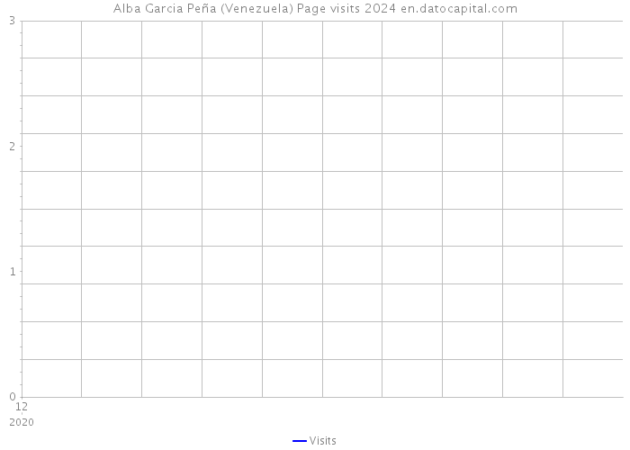 Alba Garcia Peña (Venezuela) Page visits 2024 