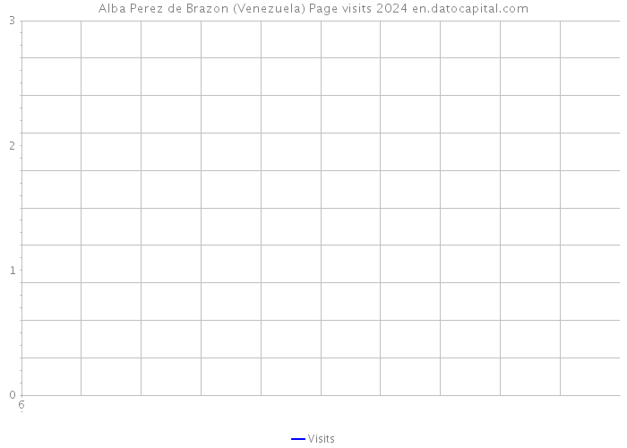 Alba Perez de Brazon (Venezuela) Page visits 2024 