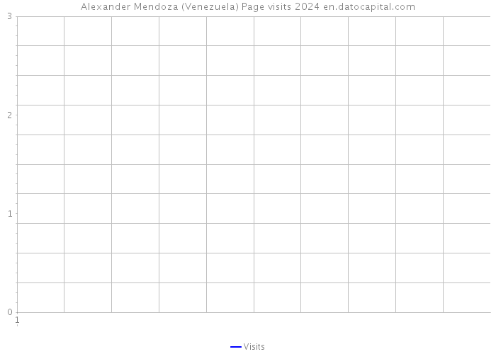 Alexander Mendoza (Venezuela) Page visits 2024 