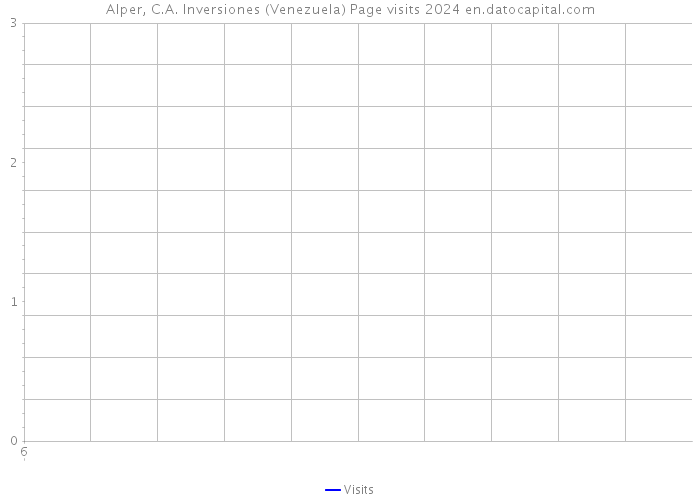 Alper, C.A. Inversiones (Venezuela) Page visits 2024 