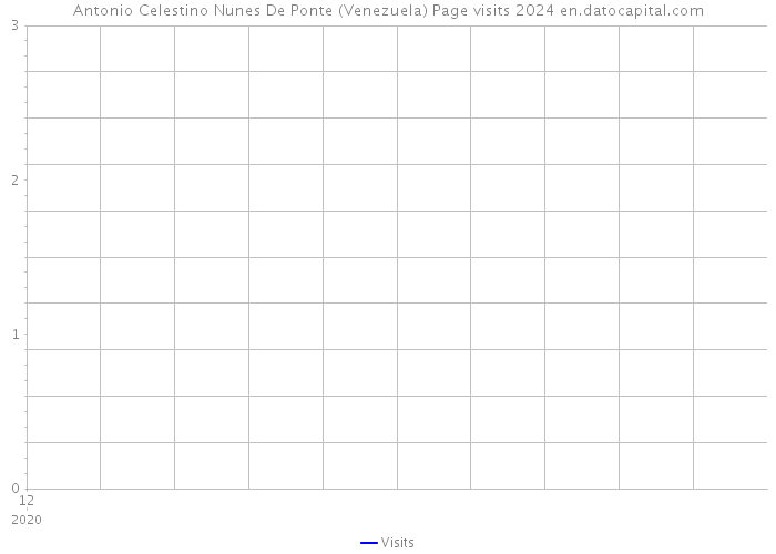 Antonio Celestino Nunes De Ponte (Venezuela) Page visits 2024 