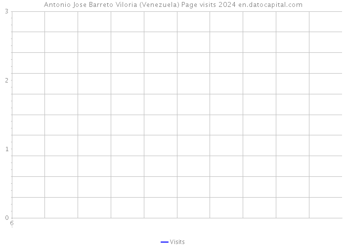 Antonio Jose Barreto Viloria (Venezuela) Page visits 2024 