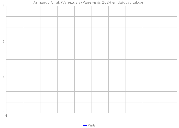 Armando Cirak (Venezuela) Page visits 2024 