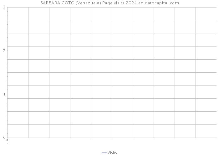 BARBARA COTO (Venezuela) Page visits 2024 