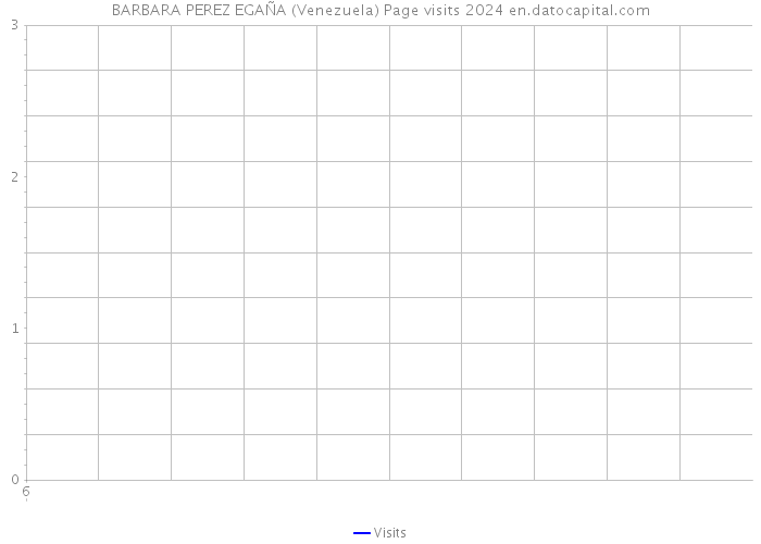 BARBARA PEREZ EGAÑA (Venezuela) Page visits 2024 