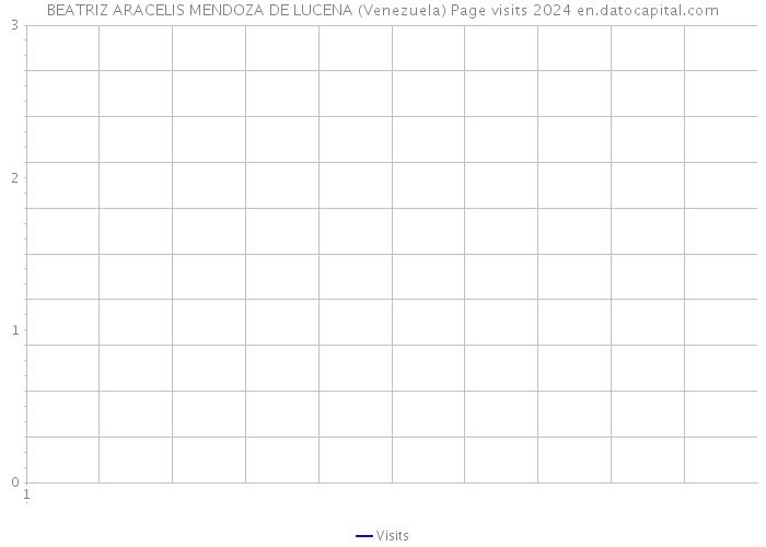BEATRIZ ARACELIS MENDOZA DE LUCENA (Venezuela) Page visits 2024 