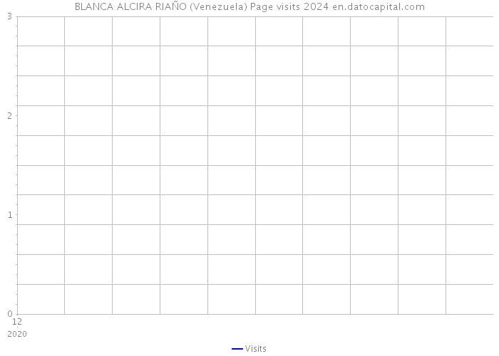 BLANCA ALCIRA RIAÑO (Venezuela) Page visits 2024 
