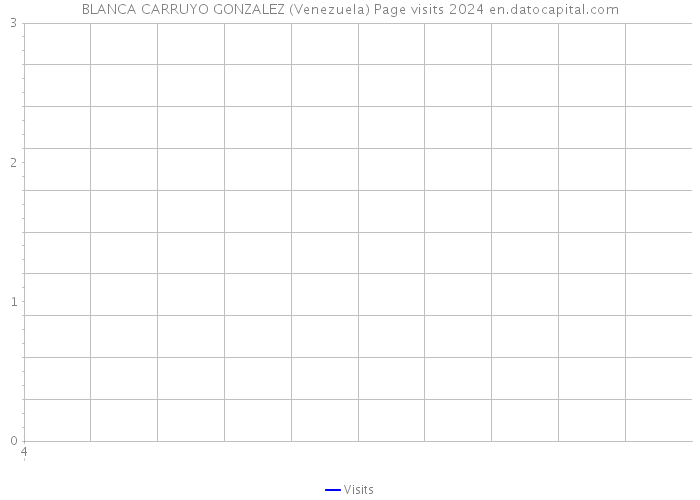 BLANCA CARRUYO GONZALEZ (Venezuela) Page visits 2024 
