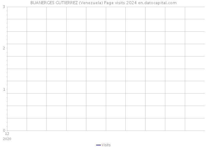 BUANERGES GUTIERREZ (Venezuela) Page visits 2024 