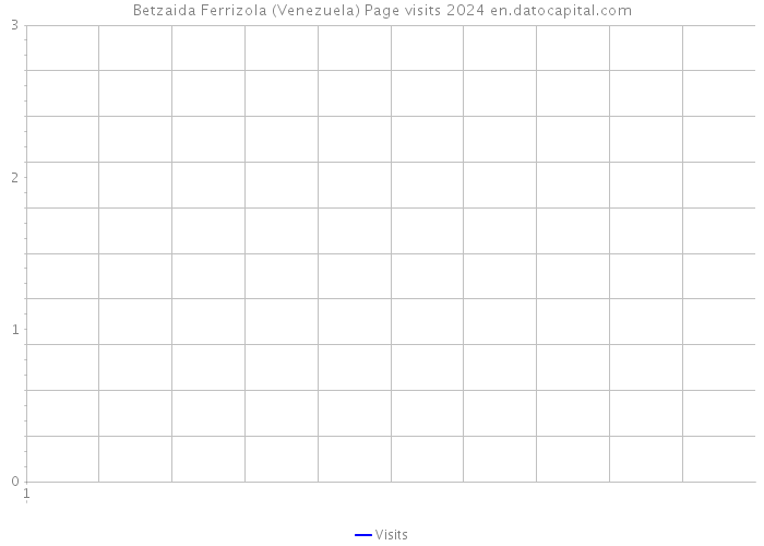 Betzaida Ferrizola (Venezuela) Page visits 2024 