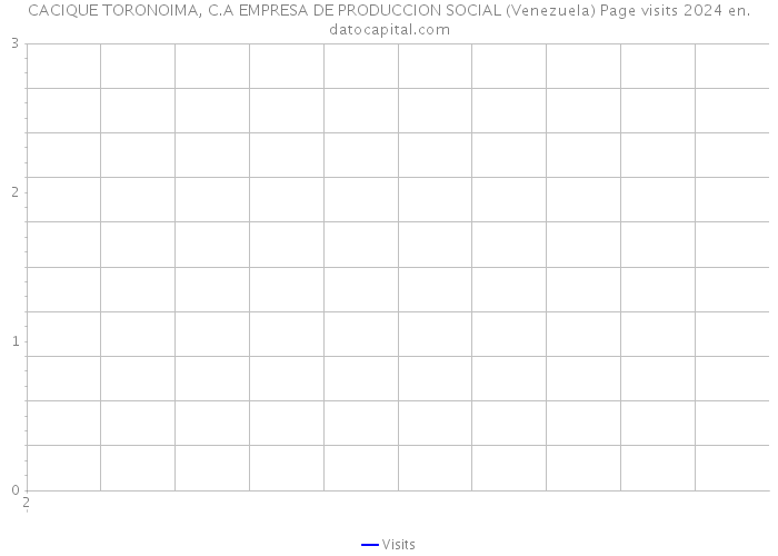 CACIQUE TORONOIMA, C.A EMPRESA DE PRODUCCION SOCIAL (Venezuela) Page visits 2024 