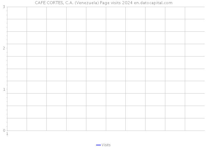 CAFE CORTES, C.A. (Venezuela) Page visits 2024 