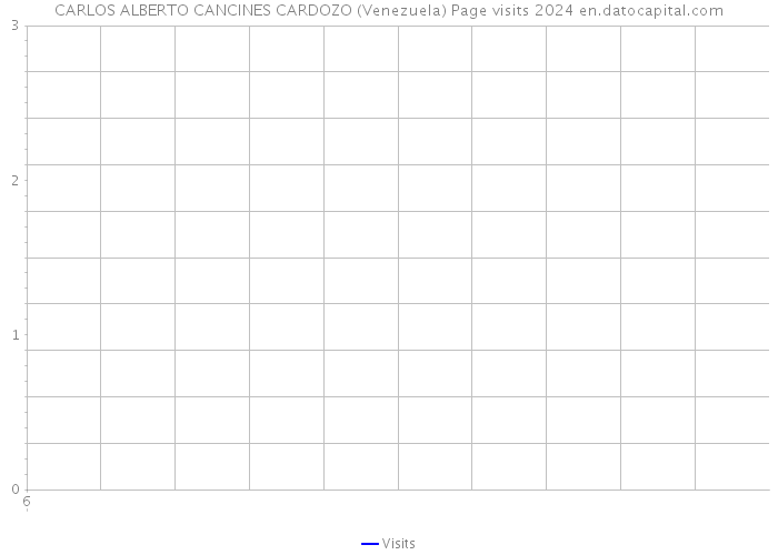 CARLOS ALBERTO CANCINES CARDOZO (Venezuela) Page visits 2024 