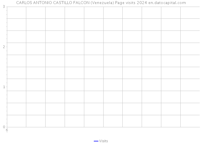 CARLOS ANTONIO CASTILLO FALCON (Venezuela) Page visits 2024 