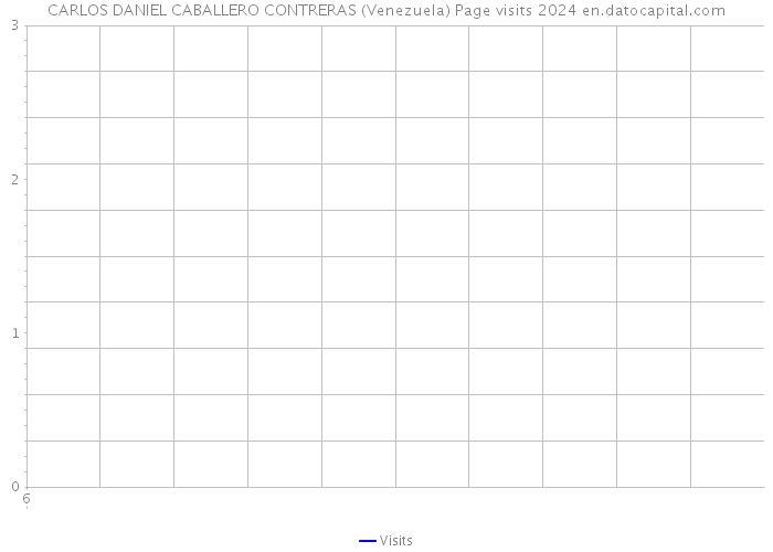 CARLOS DANIEL CABALLERO CONTRERAS (Venezuela) Page visits 2024 