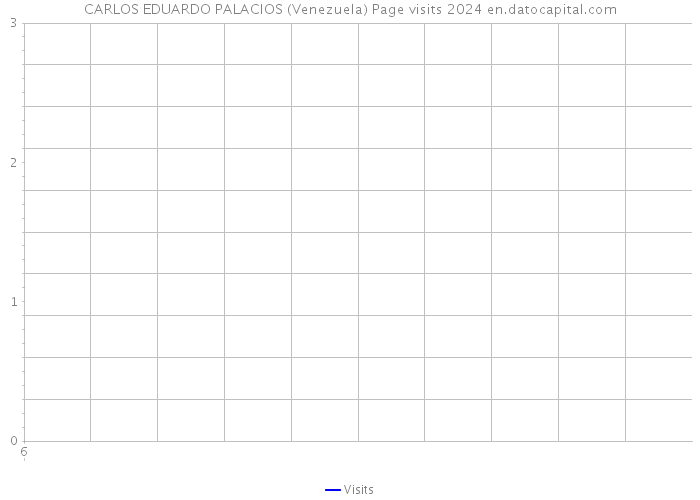 CARLOS EDUARDO PALACIOS (Venezuela) Page visits 2024 