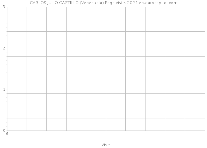 CARLOS JULIO CASTILLO (Venezuela) Page visits 2024 