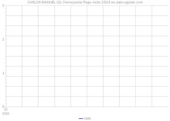 CARLOS MANUEL GIL (Venezuela) Page visits 2024 