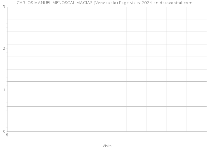 CARLOS MANUEL MENOSCAL MACIAS (Venezuela) Page visits 2024 