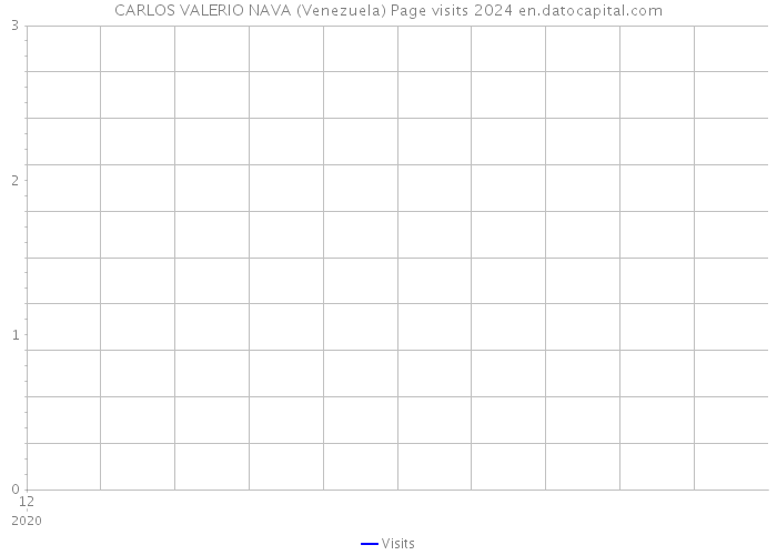 CARLOS VALERIO NAVA (Venezuela) Page visits 2024 