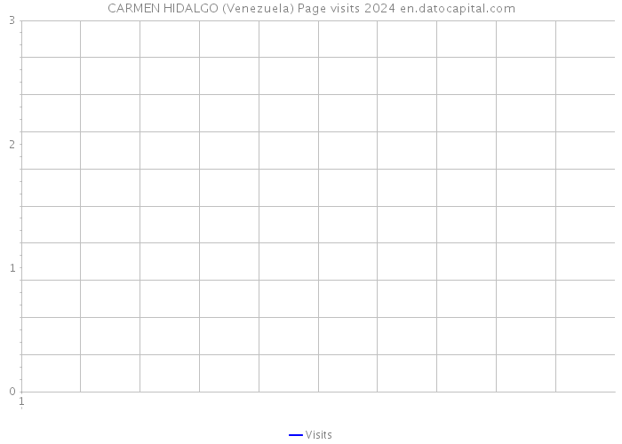 CARMEN HIDALGO (Venezuela) Page visits 2024 