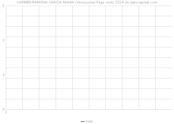 CARMEN RAMONA GARCIA MANIA (Venezuela) Page visits 2024 