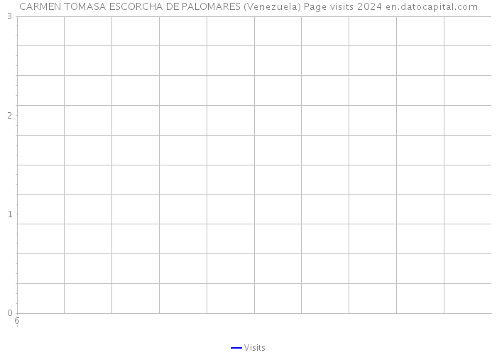 CARMEN TOMASA ESCORCHA DE PALOMARES (Venezuela) Page visits 2024 