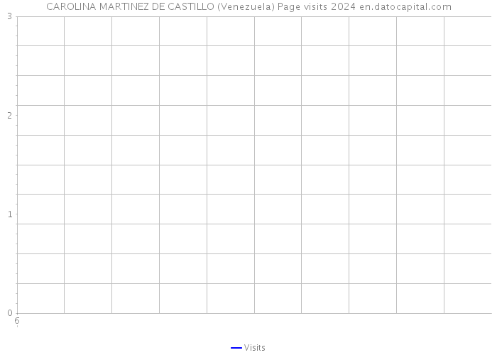 CAROLINA MARTINEZ DE CASTILLO (Venezuela) Page visits 2024 