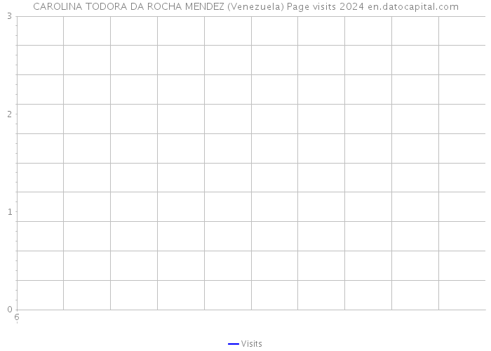 CAROLINA TODORA DA ROCHA MENDEZ (Venezuela) Page visits 2024 