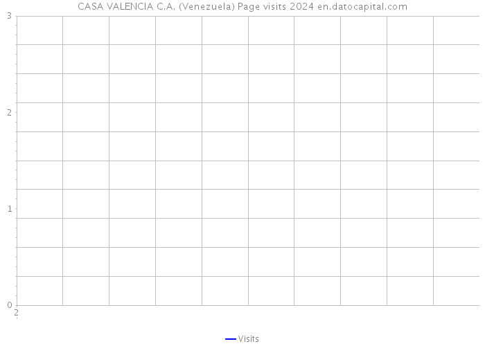 CASA VALENCIA C.A. (Venezuela) Page visits 2024 