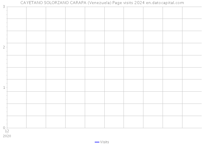 CAYETANO SOLORZANO CARAPA (Venezuela) Page visits 2024 