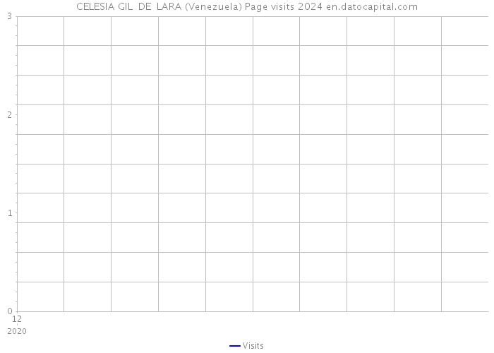 CELESIA GIL DE LARA (Venezuela) Page visits 2024 