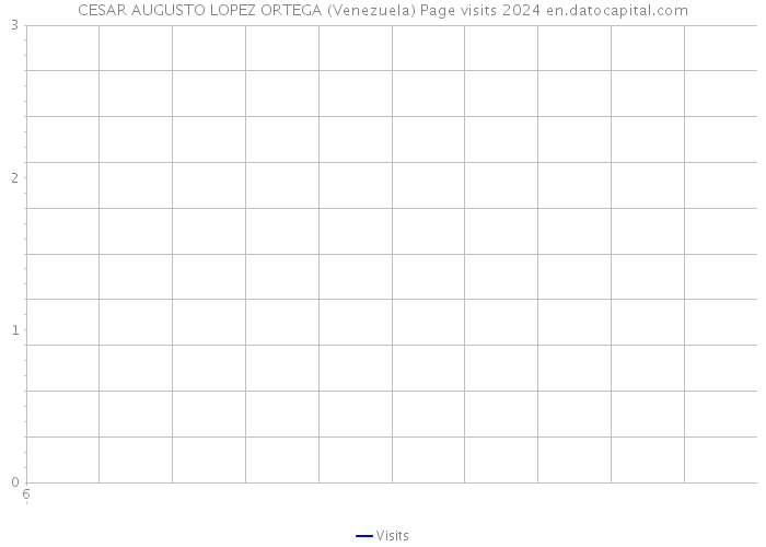 CESAR AUGUSTO LOPEZ ORTEGA (Venezuela) Page visits 2024 