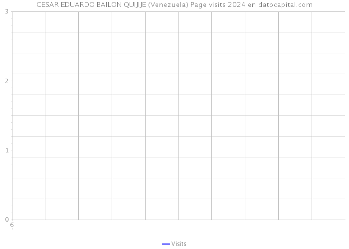 CESAR EDUARDO BAILON QUIJIJE (Venezuela) Page visits 2024 