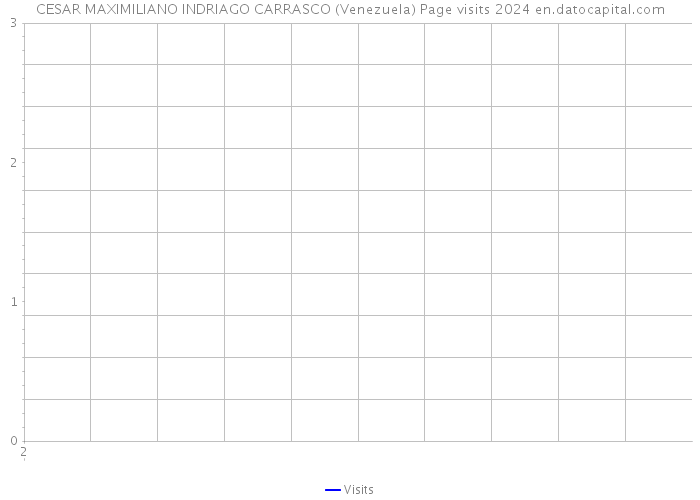 CESAR MAXIMILIANO INDRIAGO CARRASCO (Venezuela) Page visits 2024 