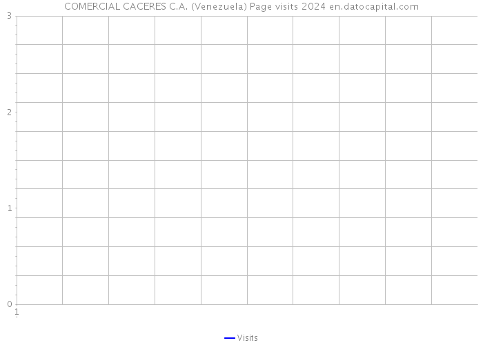 COMERCIAL CACERES C.A. (Venezuela) Page visits 2024 