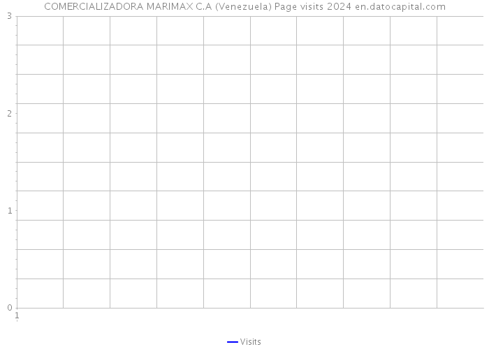 COMERCIALIZADORA MARIMAX C.A (Venezuela) Page visits 2024 