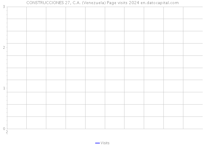 CONSTRUCCIONES 27, C.A. (Venezuela) Page visits 2024 