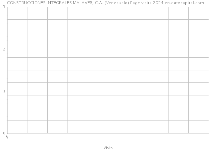 CONSTRUCCIONES INTEGRALES MALAVER, C.A. (Venezuela) Page visits 2024 