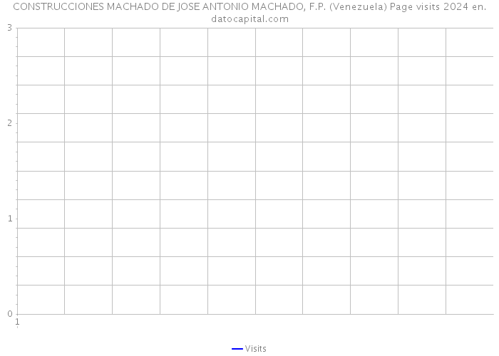 CONSTRUCCIONES MACHADO DE JOSE ANTONIO MACHADO, F.P. (Venezuela) Page visits 2024 