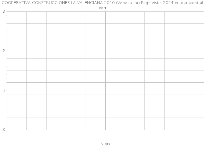 COOPERATIVA CONSTRUCCIONES LA VALENCIANA 2010 (Venezuela) Page visits 2024 