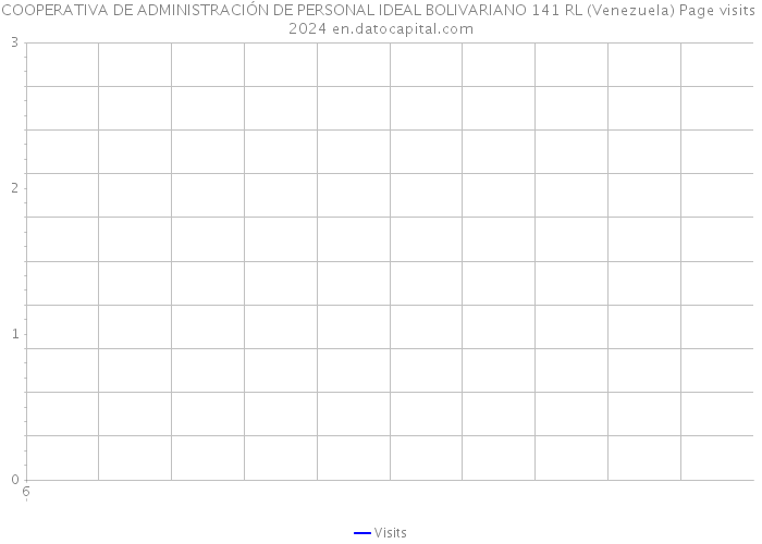 COOPERATIVA DE ADMINISTRACIÓN DE PERSONAL IDEAL BOLIVARIANO 141 RL (Venezuela) Page visits 2024 