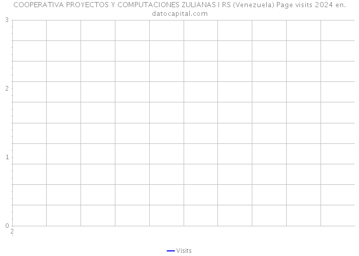 COOPERATIVA PROYECTOS Y COMPUTACIONES ZULIANAS I RS (Venezuela) Page visits 2024 