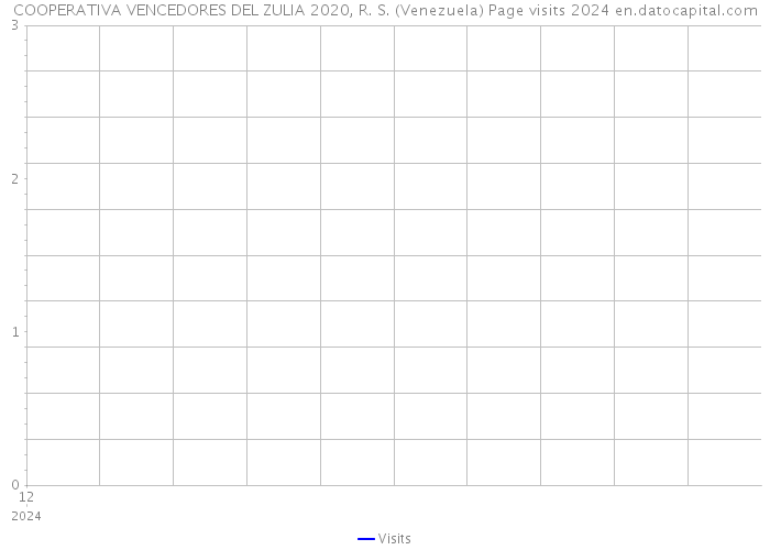 COOPERATIVA VENCEDORES DEL ZULIA 2020, R. S. (Venezuela) Page visits 2024 
